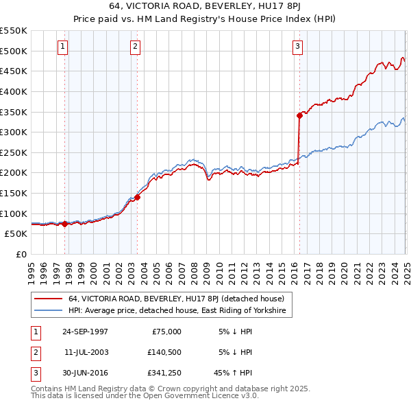 64, VICTORIA ROAD, BEVERLEY, HU17 8PJ: Price paid vs HM Land Registry's House Price Index