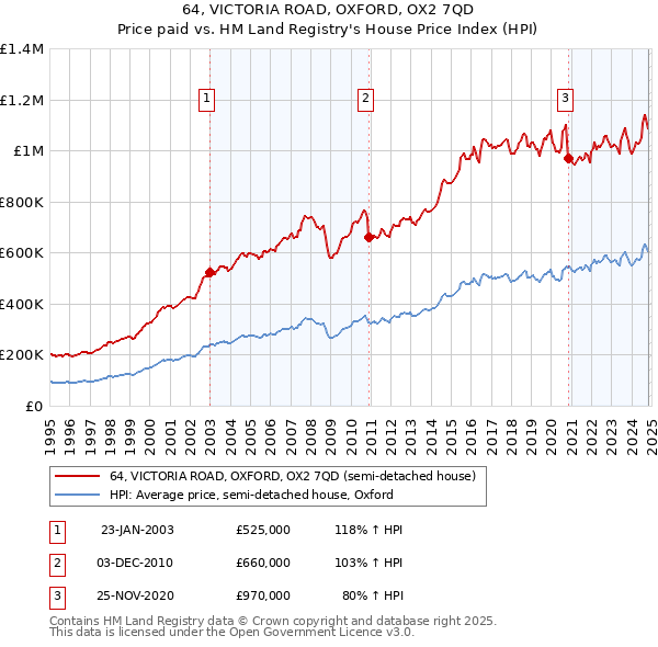 64, VICTORIA ROAD, OXFORD, OX2 7QD: Price paid vs HM Land Registry's House Price Index