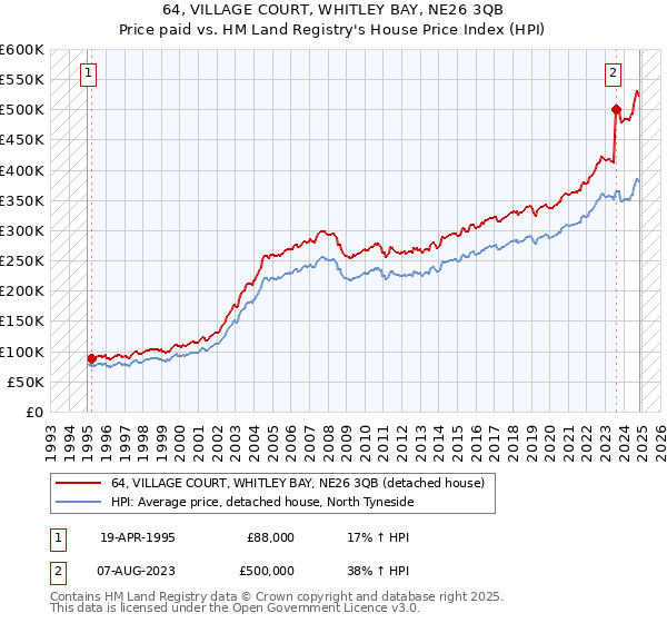 64, VILLAGE COURT, WHITLEY BAY, NE26 3QB: Price paid vs HM Land Registry's House Price Index