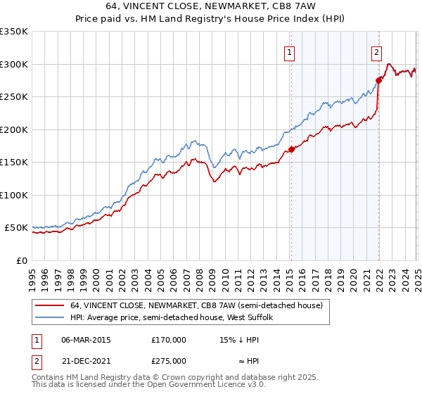 64, VINCENT CLOSE, NEWMARKET, CB8 7AW: Price paid vs HM Land Registry's House Price Index