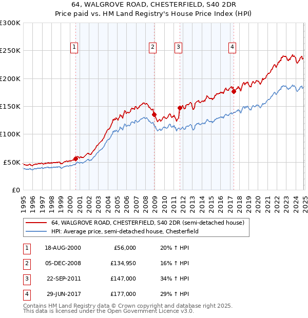 64, WALGROVE ROAD, CHESTERFIELD, S40 2DR: Price paid vs HM Land Registry's House Price Index