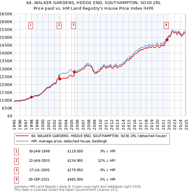 64, WALKER GARDENS, HEDGE END, SOUTHAMPTON, SO30 2RL: Price paid vs HM Land Registry's House Price Index