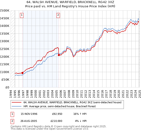 64, WALSH AVENUE, WARFIELD, BRACKNELL, RG42 3XZ: Price paid vs HM Land Registry's House Price Index