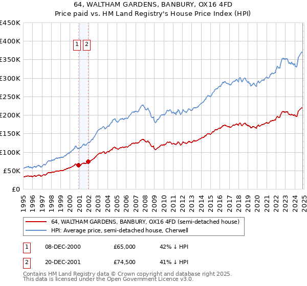 64, WALTHAM GARDENS, BANBURY, OX16 4FD: Price paid vs HM Land Registry's House Price Index