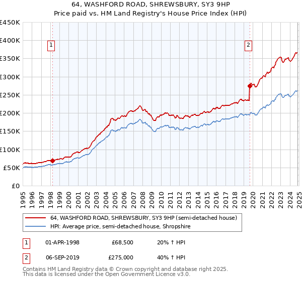 64, WASHFORD ROAD, SHREWSBURY, SY3 9HP: Price paid vs HM Land Registry's House Price Index