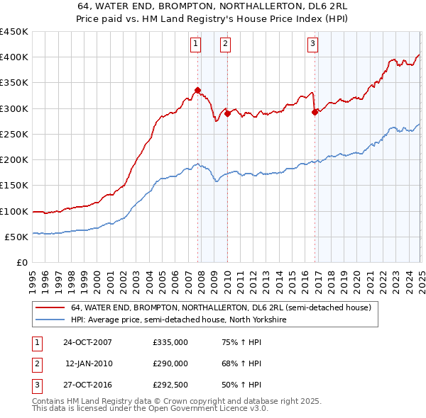 64, WATER END, BROMPTON, NORTHALLERTON, DL6 2RL: Price paid vs HM Land Registry's House Price Index