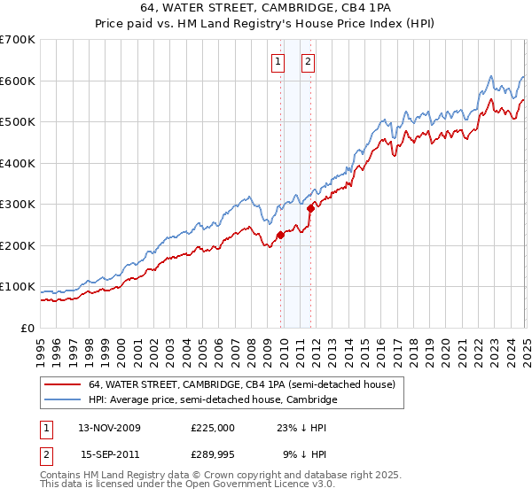 64, WATER STREET, CAMBRIDGE, CB4 1PA: Price paid vs HM Land Registry's House Price Index