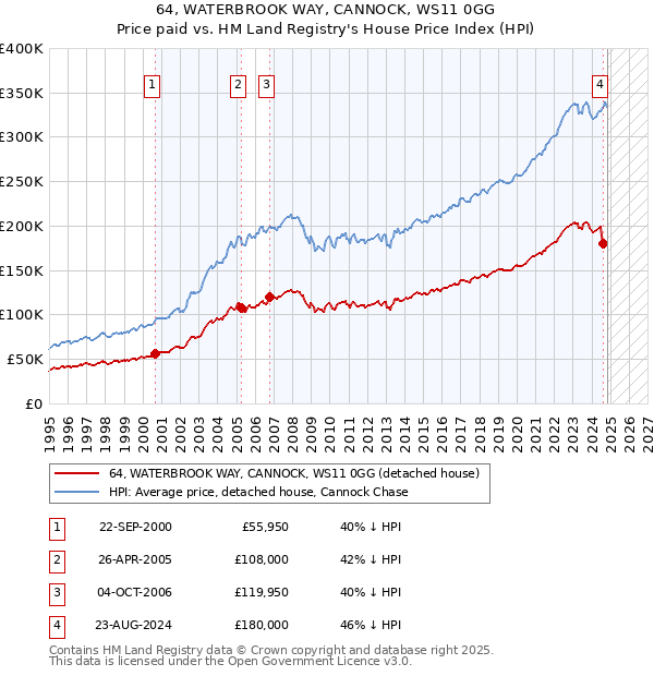 64, WATERBROOK WAY, CANNOCK, WS11 0GG: Price paid vs HM Land Registry's House Price Index