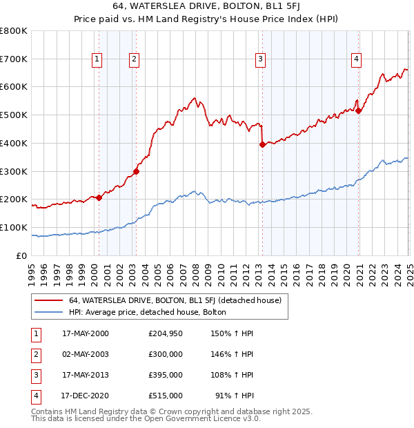 64, WATERSLEA DRIVE, BOLTON, BL1 5FJ: Price paid vs HM Land Registry's House Price Index