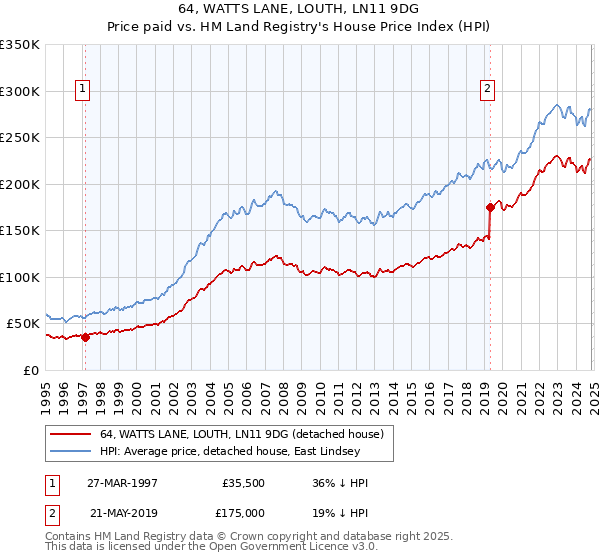 64, WATTS LANE, LOUTH, LN11 9DG: Price paid vs HM Land Registry's House Price Index