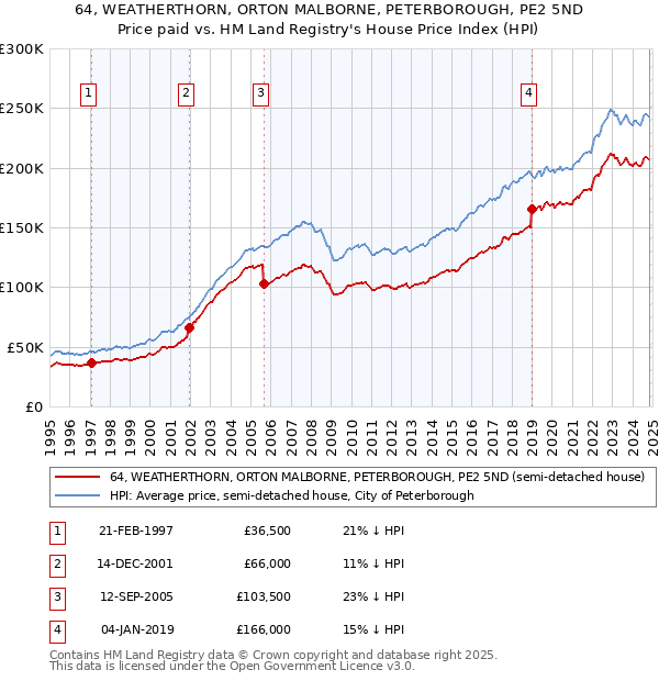 64, WEATHERTHORN, ORTON MALBORNE, PETERBOROUGH, PE2 5ND: Price paid vs HM Land Registry's House Price Index