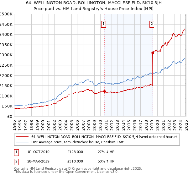 64, WELLINGTON ROAD, BOLLINGTON, MACCLESFIELD, SK10 5JH: Price paid vs HM Land Registry's House Price Index