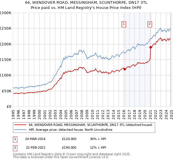 64, WENDOVER ROAD, MESSINGHAM, SCUNTHORPE, DN17 3TL: Price paid vs HM Land Registry's House Price Index