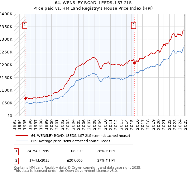 64, WENSLEY ROAD, LEEDS, LS7 2LS: Price paid vs HM Land Registry's House Price Index