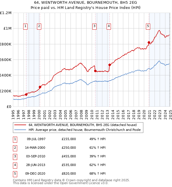 64, WENTWORTH AVENUE, BOURNEMOUTH, BH5 2EG: Price paid vs HM Land Registry's House Price Index