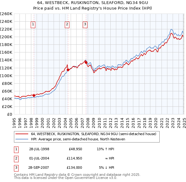 64, WESTBECK, RUSKINGTON, SLEAFORD, NG34 9GU: Price paid vs HM Land Registry's House Price Index