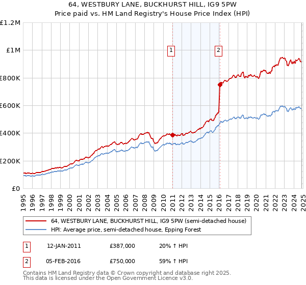 64, WESTBURY LANE, BUCKHURST HILL, IG9 5PW: Price paid vs HM Land Registry's House Price Index