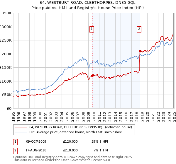 64, WESTBURY ROAD, CLEETHORPES, DN35 0QL: Price paid vs HM Land Registry's House Price Index