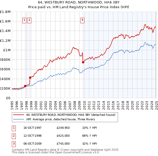 64, WESTBURY ROAD, NORTHWOOD, HA6 3BY: Price paid vs HM Land Registry's House Price Index