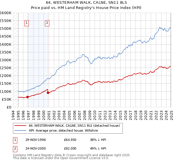 64, WESTERHAM WALK, CALNE, SN11 8LS: Price paid vs HM Land Registry's House Price Index