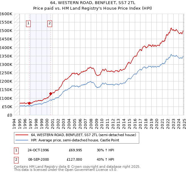 64, WESTERN ROAD, BENFLEET, SS7 2TL: Price paid vs HM Land Registry's House Price Index