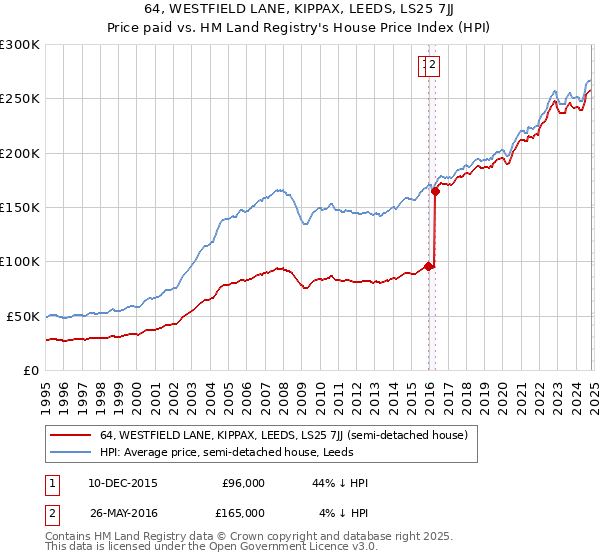 64, WESTFIELD LANE, KIPPAX, LEEDS, LS25 7JJ: Price paid vs HM Land Registry's House Price Index