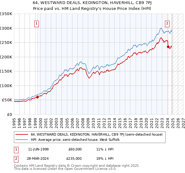 64, WESTWARD DEALS, KEDINGTON, HAVERHILL, CB9 7PJ: Price paid vs HM Land Registry's House Price Index