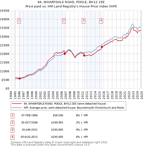 64, WHARFDALE ROAD, POOLE, BH12 2EE: Price paid vs HM Land Registry's House Price Index