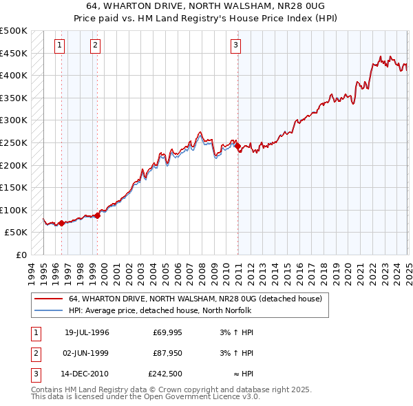 64, WHARTON DRIVE, NORTH WALSHAM, NR28 0UG: Price paid vs HM Land Registry's House Price Index