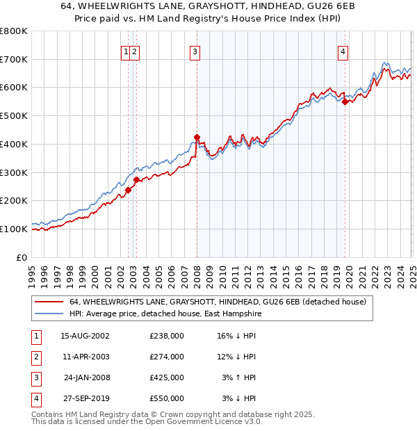 64, WHEELWRIGHTS LANE, GRAYSHOTT, HINDHEAD, GU26 6EB: Price paid vs HM Land Registry's House Price Index