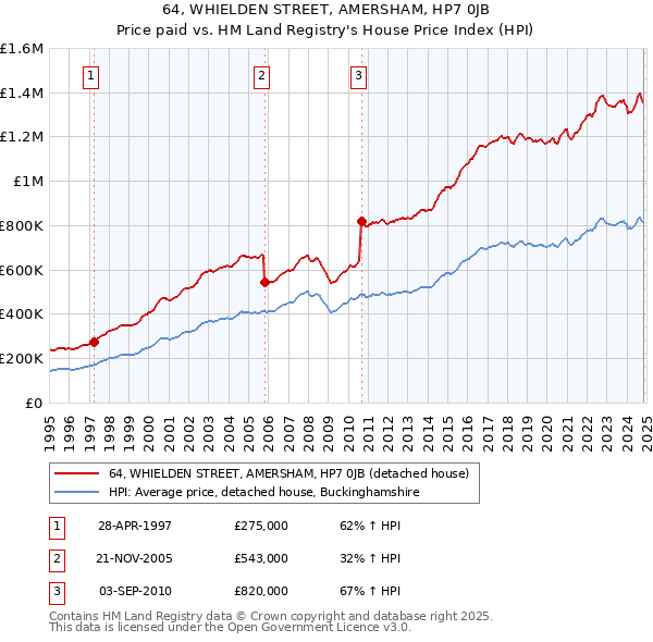 64, WHIELDEN STREET, AMERSHAM, HP7 0JB: Price paid vs HM Land Registry's House Price Index