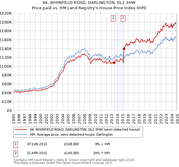 64, WHINFIELD ROAD, DARLINGTON, DL1 3HW: Price paid vs HM Land Registry's House Price Index