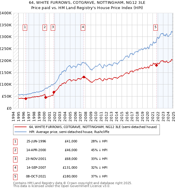 64, WHITE FURROWS, COTGRAVE, NOTTINGHAM, NG12 3LE: Price paid vs HM Land Registry's House Price Index