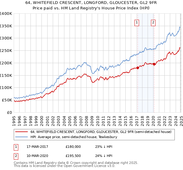 64, WHITEFIELD CRESCENT, LONGFORD, GLOUCESTER, GL2 9FR: Price paid vs HM Land Registry's House Price Index