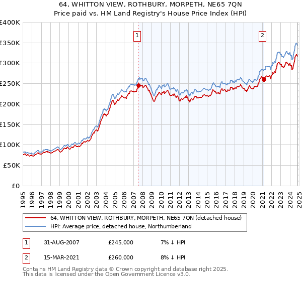 64, WHITTON VIEW, ROTHBURY, MORPETH, NE65 7QN: Price paid vs HM Land Registry's House Price Index