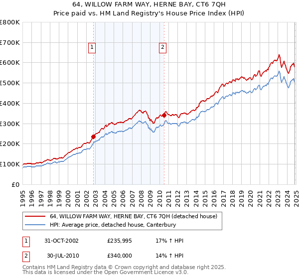 64, WILLOW FARM WAY, HERNE BAY, CT6 7QH: Price paid vs HM Land Registry's House Price Index