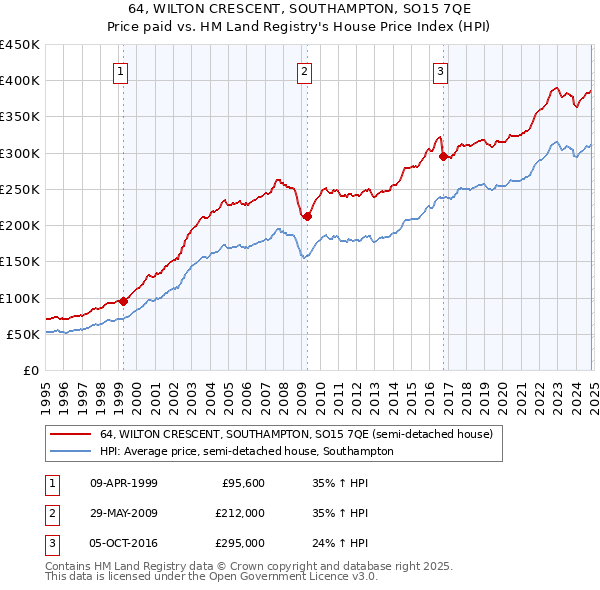 64, WILTON CRESCENT, SOUTHAMPTON, SO15 7QE: Price paid vs HM Land Registry's House Price Index