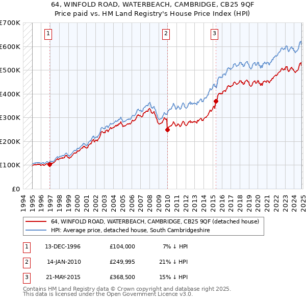 64, WINFOLD ROAD, WATERBEACH, CAMBRIDGE, CB25 9QF: Price paid vs HM Land Registry's House Price Index