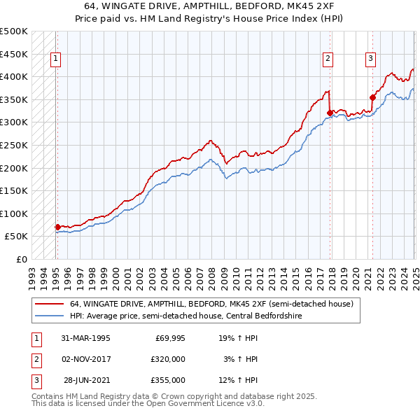 64, WINGATE DRIVE, AMPTHILL, BEDFORD, MK45 2XF: Price paid vs HM Land Registry's House Price Index