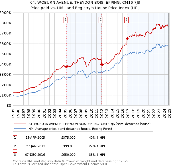 64, WOBURN AVENUE, THEYDON BOIS, EPPING, CM16 7JS: Price paid vs HM Land Registry's House Price Index