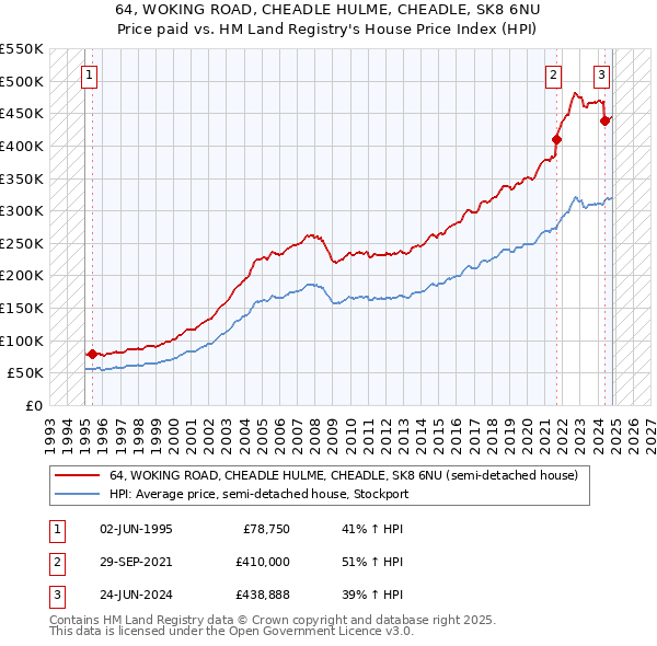 64, WOKING ROAD, CHEADLE HULME, CHEADLE, SK8 6NU: Price paid vs HM Land Registry's House Price Index