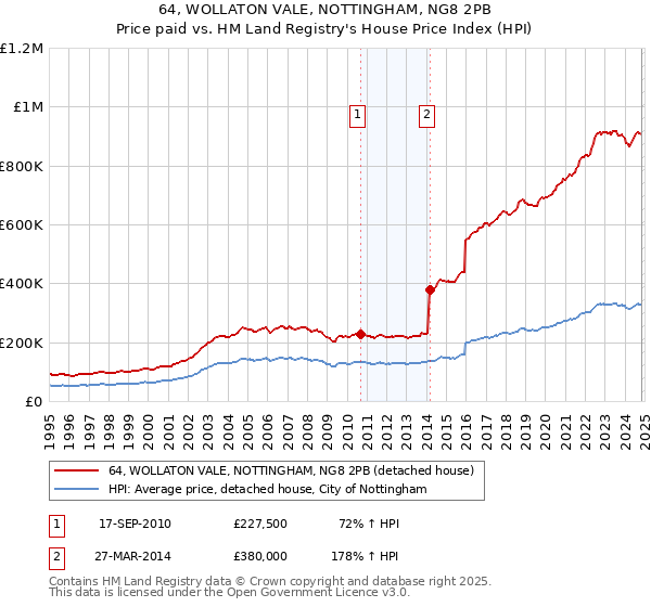 64, WOLLATON VALE, NOTTINGHAM, NG8 2PB: Price paid vs HM Land Registry's House Price Index