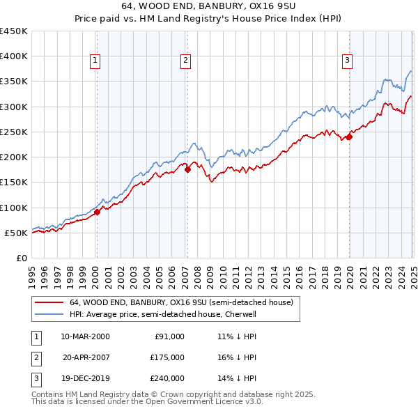 64, WOOD END, BANBURY, OX16 9SU: Price paid vs HM Land Registry's House Price Index