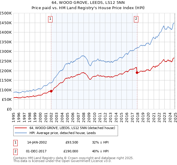 64, WOOD GROVE, LEEDS, LS12 5NN: Price paid vs HM Land Registry's House Price Index