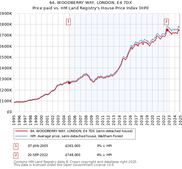 64, WOODBERRY WAY, LONDON, E4 7DX: Price paid vs HM Land Registry's House Price Index