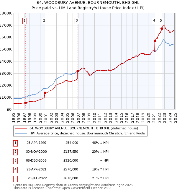 64, WOODBURY AVENUE, BOURNEMOUTH, BH8 0HL: Price paid vs HM Land Registry's House Price Index