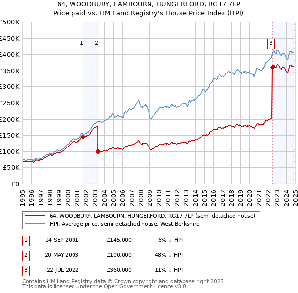 64, WOODBURY, LAMBOURN, HUNGERFORD, RG17 7LP: Price paid vs HM Land Registry's House Price Index