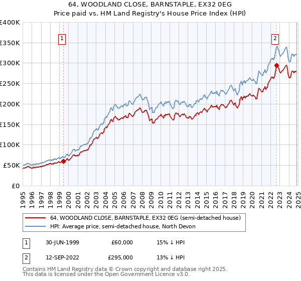 64, WOODLAND CLOSE, BARNSTAPLE, EX32 0EG: Price paid vs HM Land Registry's House Price Index