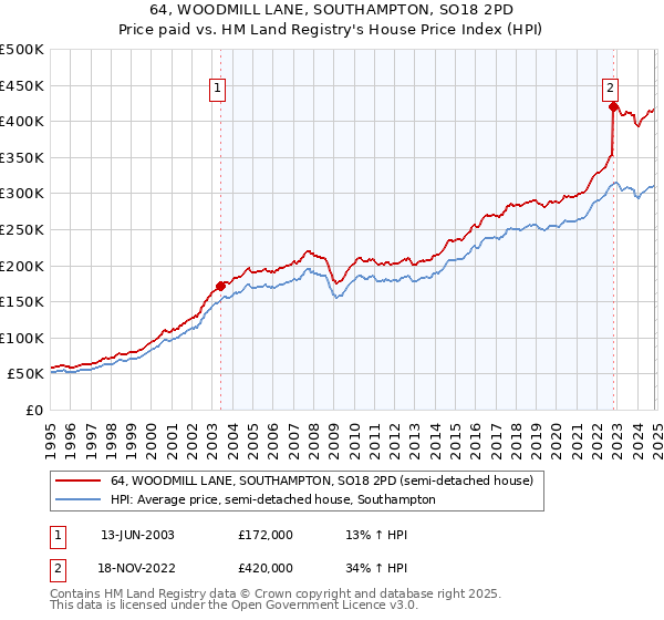 64, WOODMILL LANE, SOUTHAMPTON, SO18 2PD: Price paid vs HM Land Registry's House Price Index