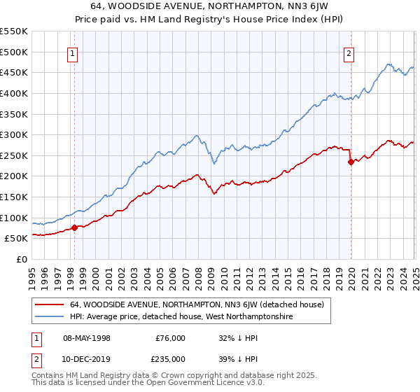 64, WOODSIDE AVENUE, NORTHAMPTON, NN3 6JW: Price paid vs HM Land Registry's House Price Index